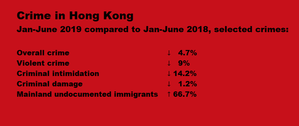 Hong Kong selected crime statistics from HK police