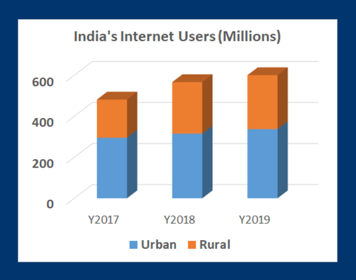 India Internet users 2017 to 2019