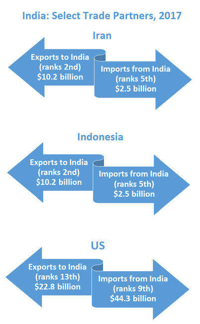   Iran      Exports to India (ranks 2nd) $10.2 billion   Imports from India (ranks 5th)  $2.5 billion Indonesia    Exports to India (ranks 4th) $15 billion   Imports from India (ranks 9th)  $3.96 billion US      Exports to India (ranks ~13th)  $22.8 billion   Imports from India (ranks 9th)   $44.3 billion 
