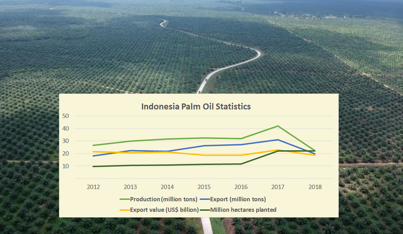 2012 to 218 Indonesia palm oil Production (million tons)	26.5	,30,	31.5, 32.5, 32, 41.98, 22.32;  Export value (US$ billion) 21.6, 20.6, 21.1, 18.6, 18.6, 23 , 	18.6 ,   