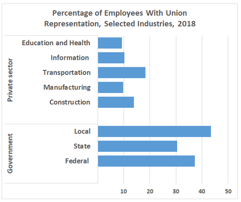 percentage of union representation, selected industries US 2018