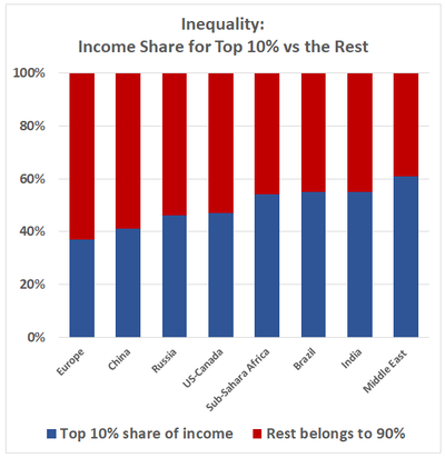  	Top 10% share of income Europe	37% China	41% Russia	46% US-Canada	47% Sub-Sahara Africa	54% Brazil	55% India	55% Middle East 	61%