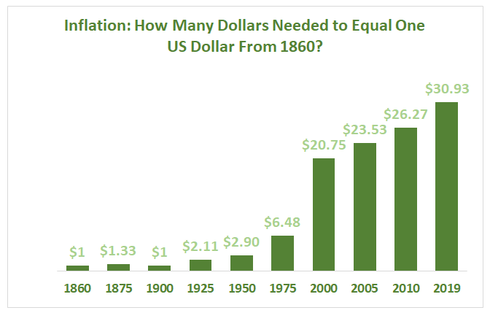 Inflation Trend in the US	 1860	$1, 1875	$1.33,  1900	$1,  1925	$2.11,  1950	$2.90,  1975	$6.48,  2000	$20.75,  2005	$23.53,  2010	$26.27,  2019	$30.93 