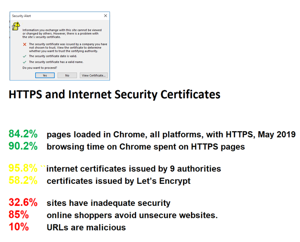 HTTPS and Internet Security Certificates  84.2% 	pages loaded in Chrome, all platforms, with HTTPS, May 2019 90.2% 	browsing time on Chrome spent on HTTPS pages 95.8% ``internet certificates issued by 9 authorities 58.2% 	certificates issued by Let’s Encrypt  32.6% 	sites have inadequate security 85% 	online shoppers avoid unsecure websites. 10% 	URLs are malicious .