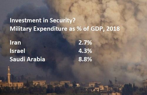  Investment in Security?  Military Expenditure as % of GDP 2018  Iran   	2.7% Israel   	4.3% Saudi Arabia 	8.8%