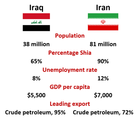     Population 38 million, 81 million.  Percentage Shia	65%, 90%. Unemployment rate 8%,	12% . GDP per capita $5,500, $7,000. Leading export Crude petroleum, 95%, Crude petroleum, 72%