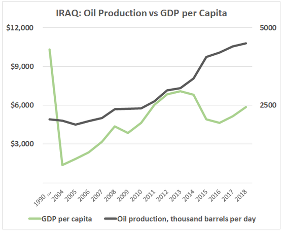Oil production and GDP per capita 1990 and from 2004 to 2018