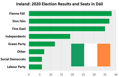  2020 General Election Results	 Labour Party	6 Social Democrats	6 Other	7 Green Party	12 Independents	19 Fine Gael	35 Sinn Féin	37 Fianna Fáil&nbsp;	38