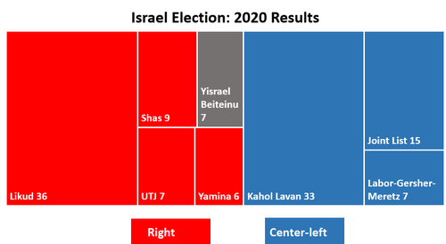  2020 Results Kahol Lavan 33 Joint List 15 Labor-Gersher-Meretz 7  Likud 36 Yisrael Beiteinu 7 Shas 9 Yamina 6 UTJ 7