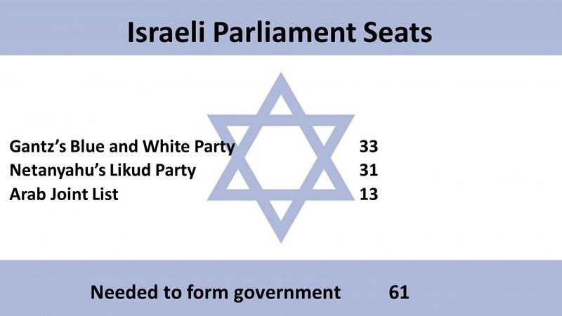 Gantz 33 ; Netanyahu 31 ; Arab coalition 13; 61 neede to from govenrment - on Israeli flag