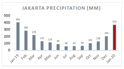 Jakarta Precipitation 	 Jan-19	402 Feb	284 Mar	219 Apr	131 May	113 Jun	90 Jul	58 Aug	61 Sep	64 Oct	101 Nov	128 Dec	204 Jan-20	370