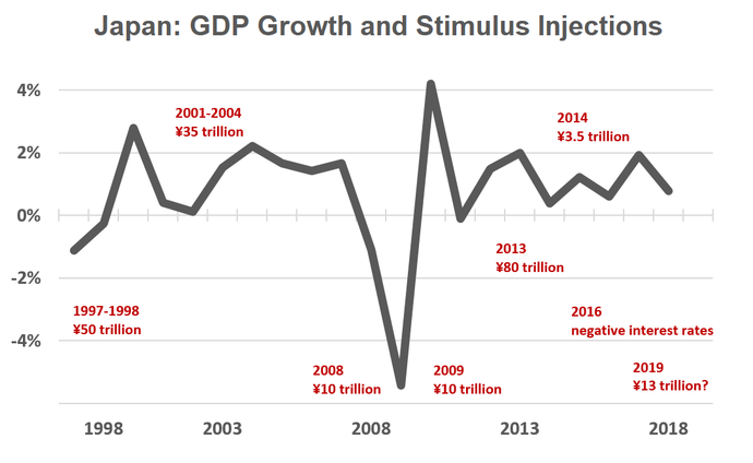  GDP Growth and Stimulus	 	-1% 1998	0% 	3% 	0.41% 	0.12% 2003	1.53% 	2.21% 	1.66% 	1.42% 	1.65% 2008	-1.09% 	-5.42% 	4.19% 	-0.12% 	1.50% 2013	2% 	0.38% 	1.22% 	0.61% 	1.93% 2018	0.79% - 1997-1998  ¥50 trillion    2001-2004 ¥35 trillion  2008  ¥10 trillion  2009  ¥10 trillion   2013  ¥80 trillion    2014  ¥3.5 trillion  2016 negative interest rates   2019 ¥13 trillion?  