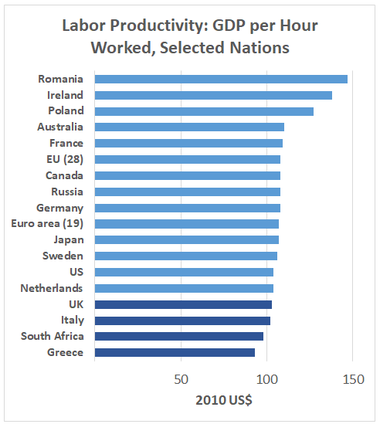  GDP Per Hour Worked	 	US$ Greece	93 South Africa	98 Italy	102 UK	103 Netherlands	104 US	104 Sweden	106 Japan	107 Euro area (19)	107 Germany	108 Russia	108 Canada	108 EU (28)	108 France	109 Australia	110 Poland	127 Ireland	138 Romania	147