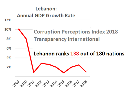 2009	10% 2010	8% 2011	1% 2012	3% 2013	3% 2014	2% 2015	1% 2016	2% 2017	3% 2018	1% (Also, Corruption Perceptions Index 2018 - Lebanon ranks 138 out of 180 countries)
