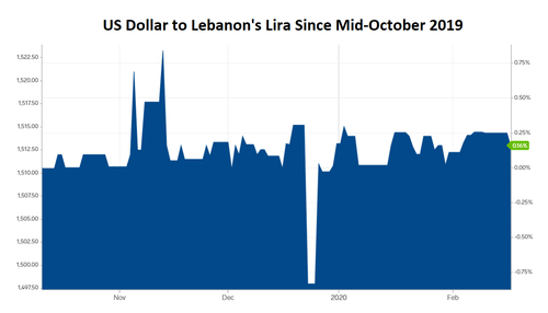 The lira dorpped in value to 2,500 against the US dollar; the official exchange rate is 1,515.