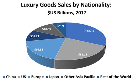 Luxury Goods Sales by Nationalty $US Billions 2017	 China	$118.39  US	$81.18  Europe	$66.53  Japan	$37.21  Other Asia Pacific	$40.59  Rest of the World	$25.93  	$369.83 
