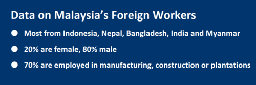 Data on Malaysia’s Foreign Workers ● Most from Indonesia, Nepal, Bangladesh, India and Myanmar ● 20% are female, 80% male ● 70% are employed in manufacturing, construction or plantations 