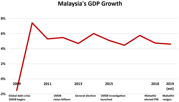 GDP growth in Malaysia; 2009	-1.51% 	7.43% 2011	5.29% 	5.47% 2013	4.69% 	6.01% 2015	5.09% 	4.45% 	5.74% 2018	4.74% 2019 (est) 	4.60%