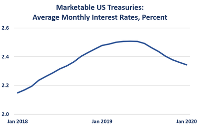 Marketable US treasuries, average monthly interest rates, percent, Jan 2018 to Feb 2020 Rate Jan 2018	2.1 	2.2 	2.2 	2.2 	2.3 	2.3 	2.3 	2.3 	2.4 	2.4 	2.4 	2.5 Jan 2019	2.5 	2.5 	2.5 	2.5 	2.5 	2.5 	2.5 	2.5 	2.4 	2.4 	2.4 	2.4 Jan 2020	2.3 	2.3