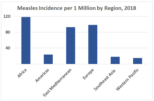 	Measles per 1 Million, 2018 Africa	118 Americas	24 East Mediterranean	93 Europe	98 Southeast Asia 	18 Western Pacific	15