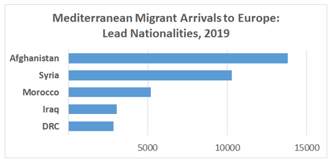 Lead Nationalities for Mediterranean Arrivals, 2019	 DRC	2842 Iraq	3045 Morocco	5189 Syria	10296 Afghanistan	13820