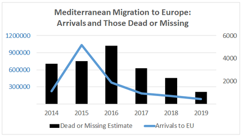 Mediterranean Arrivals to EU 2014	225455 2015	1032408 2016	373652 2017	185139 2018	141472 2019	87544;     	Dead or Missing Estimate  2014	3538 2015	3771 2016	5096 2017	3139 2018	2277 2019	1071