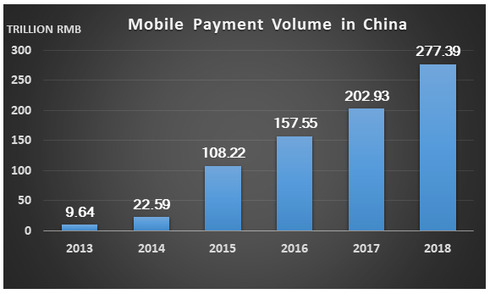 Mobile Paynents in China went from 9.64 trillion renminbi in 2013 to 277.39 trillion in 2018