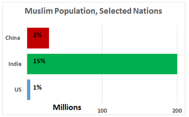  China 	29 (2%); India 201 (15%); US	4 (1.1%)