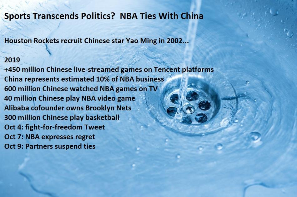  Sports transcends politics?  NBA ties with China: Houston Rockets recruit Chinese star Yao Ming in 2002  2019 +450 million Chinese live-streamed games on Tencent platforms China represents estimated 10% of NBA business 600 million Chinese watched NBA games on TV 40 million Chinese play NBA video game  Alibaba cofounder owns Brooklyn Nets 300 million Chinese play basketball Oct 4: fight-for-freedom Tweet  Oct 7: NBA expresses regret Oct 9: Partners suspend ties