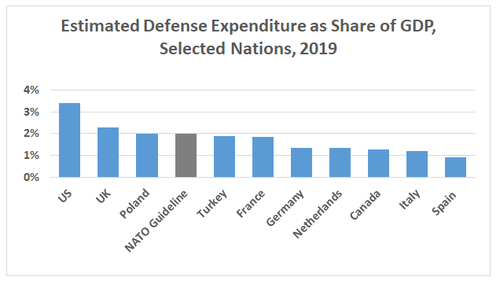 NATO defense expenditures per GDP estimates