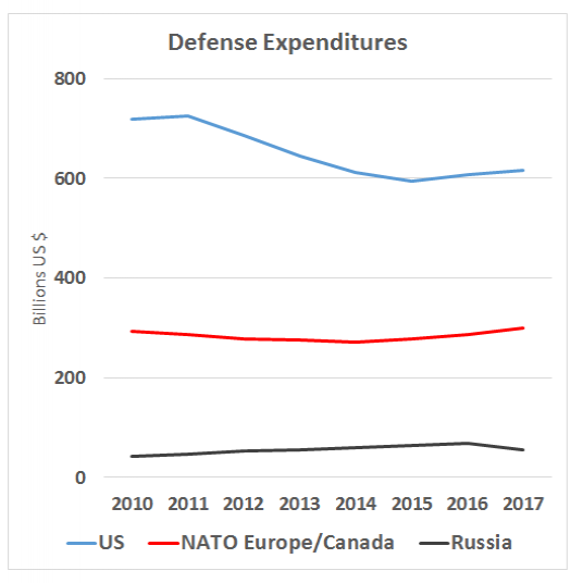 Graph showing defense expenditures led by US, followed by Nato Europe/Canada and then Russia