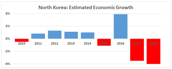 North Korea ecomomic growth ranging from -0.5% in 2010 to -4.1% in 2018
