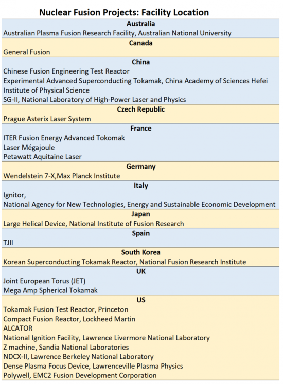  Projects and Facility Location Australia Australian Plasma Fusion Research Facility, Australian National University Canada General Fusion China Chinese Fusion Engineering Test Reactor Experimental Advanced Superconducting Tokamak, China Academy of Sciences Hefei Institute of Physical Science SG-II, National Laboratory of High-Power Laser and Physics Czech Republic Prague Asterix Laser System France ITER Fusion Energy Advanced Tokomak Laser Mégajoule Petawatt Aquitaine Laser Germany Wendelstein 7-X,Max Planck Institute Italy Ignitor,  National Agency for New Technologies, Energy and Sustainable Economic Development Japan Large Helical Device, National Institute of Fusion Research Spain TJII South Korea Korean Superconducting Tokamak Reactor, National Fusion Research Institute UK Joint European Torus (JET) Mega Amp Spherical Tokamak US Tokamak Fusion Test Reactor, Princeton Compact Fusion Reactor, Lockheed Martin ALCATOR National Ignition Facility, Lawrence Livermore National Laboratory Z machine, Sandia National Laboratories NDCX-II, Lawrence Berkeley National Laboratory Dense Plasma Focus Device, Lawrenceville Plasma Physics Polywell, EMC2 Fusion Development Corporation