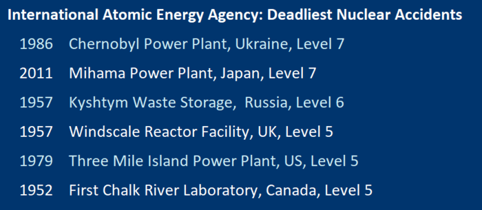 six deadliest nuclera accidents IAEA