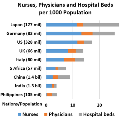 	Nurses	Physicians Hospital beds Philippines (105 mil) 0.2, 2, 2 India (1.3 bil) 2.1, 0.8, 1 China (1.4 bil) 2.5,  2, 4.5 S Africa (57 mil) 3.5, 0.9,  3 Italy (60 mil) 6.7, 4.1, 3.4 UK (66 mil) 8.3, 2.8, 2.8 US (328 mil) 11.7, 2.6, 2.9 Germany (83 mil) 13.2, 4.2, 8.3 Japan (127 mil) 11.5,  2.4, 13.4