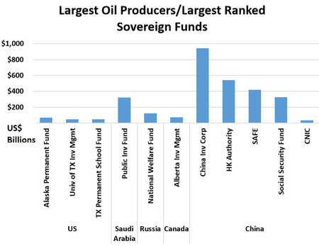 Top oil producer natons/ top ranked sovereign funds - US$: US	Alaska Permanent Fund	$67  	Univ of TX Inv Mgmt	$48  	TX Permanent School Fund	$46  Saudi Arabia	Public Investment Fund	$320  Russia	National Welfare Fund	$124  Canada	Alberta Inv Mgmt	$73  China	China Investment Corp	$941  	HK Authority	$539  	SAFE	$418  	China Social Security Fund	$325  	CNIC	$33 