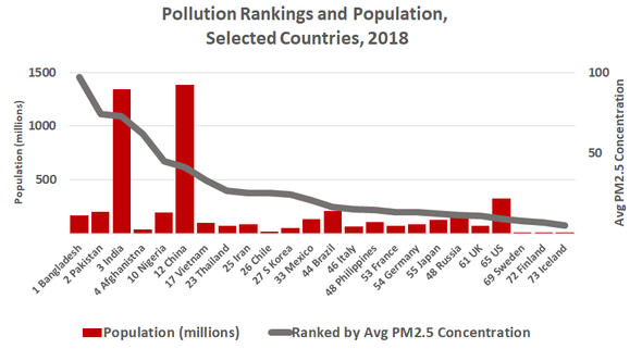  	Ranked by Avg PM2.5 Concentration 1 Bangladesh	97.1 2 Pakistan	74.3 3 India	72.5 4 Afghanistna	61.8 10 Nigeria	44.84 12 China	41.2 17 Vietnam	32.9 23 Thailand	26.4 25 Iran	25 26 Chile	24.9 27 S Korea	24 33 Mexico	20.3 44 Brazil	16.3 46 Italy	14.9 48 Philippines	14.5 53 France	13.2 54 Germany	13 55 Japan	12 48 Russia	11.4 61 UK	10.8 65 US	9 69 Sweden	7.4 72 Finland	6.6 73 Iceland	5.    1 Bangladesh		164.7 2 Pakistan		197 3 India		1339 4 Afghanistna		35.53 10 Nigeria		196 12 China		1386 17 Vietnam		95.54 23 Thailand		69.04 25 Iran		81.16 26 Chile		18.05 27 S Korea		51.47 33 Mexico		129.2 44 Brazil		209.3 46 Italy		60.48 48 Philippines	104.9 53 France		66.99 54 Germany		82.79 55 Japan	126.8 48 Russia	144.5 61 UK	66.44 65 US	327.2 69 Sweden	10.12 72 Finland	5.513 73 Iceland	0.361