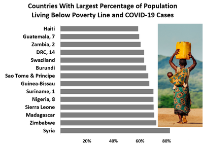 Countries With Largest Percentage of Population Living Below Poverty Line Syria	83% Zimbabwe 72% Madagascar 71% Sierra Leone 70% Nigeria, 8 70% Suriname, 1 70% Guinea-Bissau 67% Sao Tome &amp; Principe 66% Burundi	65% Swaziland 63% DRC, 14	63% Zambia, 2 61% Guatemala, 7	59% Haiti 59%