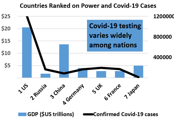   1 US	$21 	1205138 2 Russia	$2 	165929 3 China	$14 	83,968 4 Germany	$4 	167,239 5 UK	$3 	196,243 6 France	$3 	170,694 7 Japan	$5 	15,253