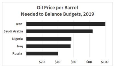 Oil Price Needed to Balance Budgets, 2019	 Russia 	$40  Iraq	$56  Nigeria	$57  Saudi Arabia	$84  Iran 	$105 