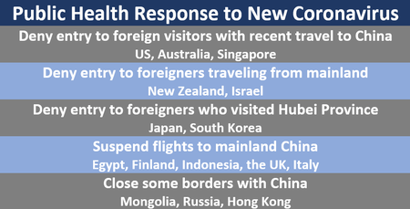 Public Health Response to New Coronavirus Deny entry to foreign visitors with recent travel to China US, Australia, Singapore Deny entry to foreigners traveling from mainland New Zealand, Israel Deny entry to foreigners who visited Hubei Province Japan, South Korea Suspend flights to mainland China Egypt, Finland, Indonesia, the UK, Italy Close some borders with China Mongolia, Russia, Hong Kong