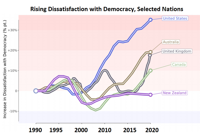 graph shows dissatisfaction rises since 1995 in US, Australia, UK, Canada and less so in New Zealand