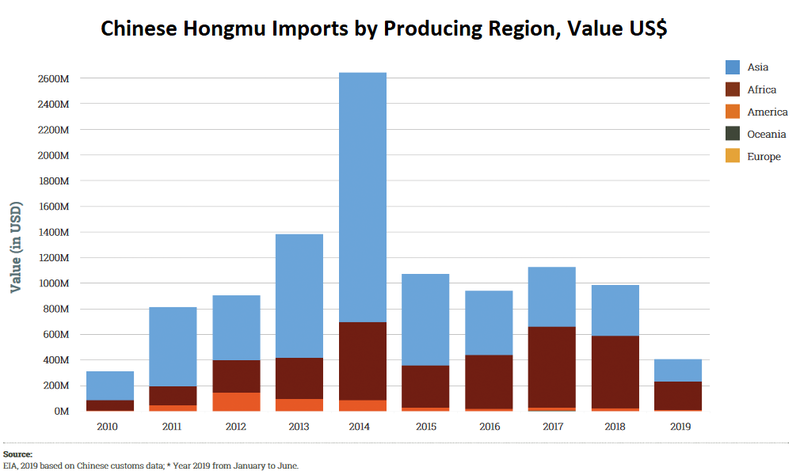hongmu rosewood exports to China by region 