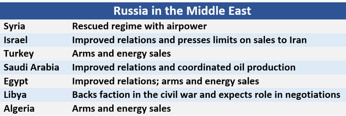 Russia in the Middle East Syria	Rescued regime with airpower Israel	Improved relations and presses limits on sales to Iran   Turkey	Arms and energy sales Saudi Arabia	Improved relations and coordinated oil production Egypt	Improved relations; arms and energy sales Libya	Backs faction in the civil war and expects role in negotiations Algeria	Arms and energy sales