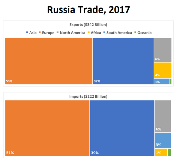 Russia MIT OEC - $342 billion exports and $222 billion in imports - most trade with Europe 