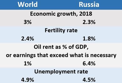 World and Russia Economic growth, 2018 3% 2.3%; Fertility rate 2.4% 1.8%; Oil rent as % of GDP, or earnings that exceed what is necessary 1% 6.4%;  Unemployment rate 4.9%	4.5%