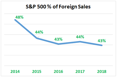  2014	48% 2015	44% 2016	43% 2017	44% 2018	43%