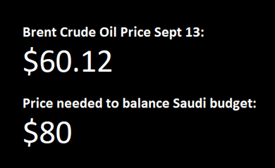 Brent oil price 9/15/2019 $60.12; price needed to balance Saudi budget $80 