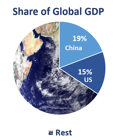 Share of Global GDP China	19% US 	15% Rest	66%