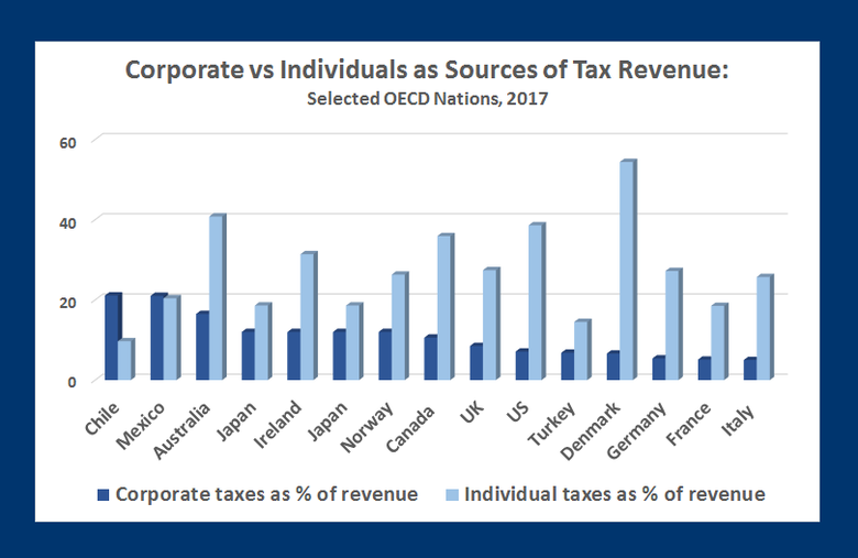 OECD, Tax Foundation data on sources of tax revenue, individual vs corportons